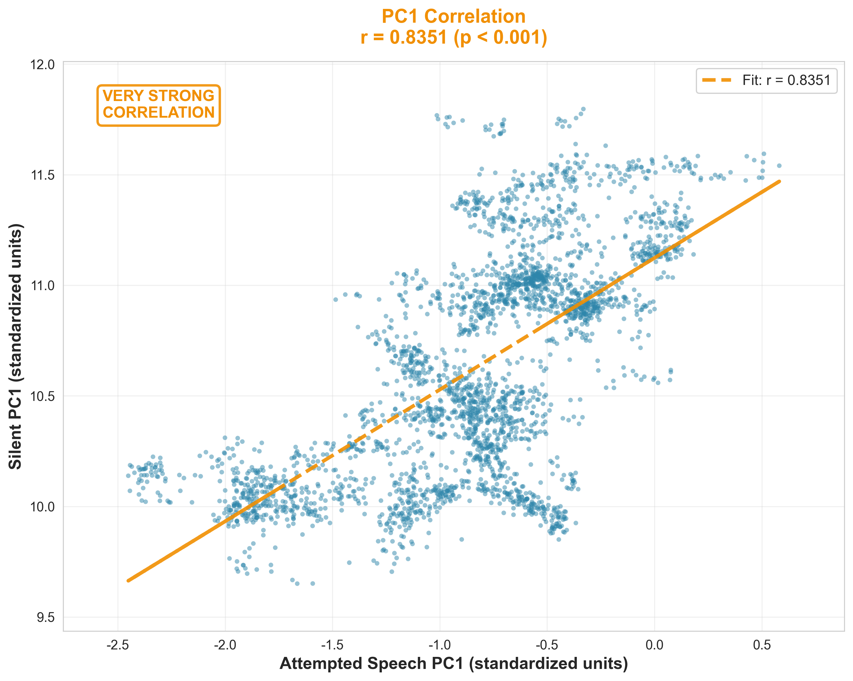 PC1 Correlation Analysis